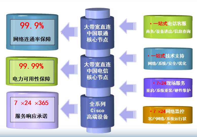 南区街道机房网络